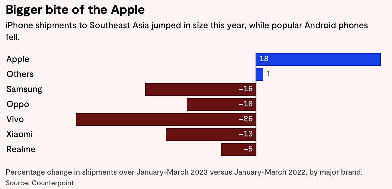 OPPO、小米等中国品牌唱主角的东南亚市场，正被苹果 iPhone“抢角” - 2