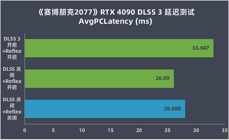 【IT之家评测室】英伟达 GeForce RTX 4090 首发评测：AI 加持 DLSS 3 帧数暴涨 4 倍 - 38