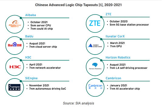SIA：中国大陆全球芯片销售份额连续两年超台湾地区 接近欧洲和日本 - 2