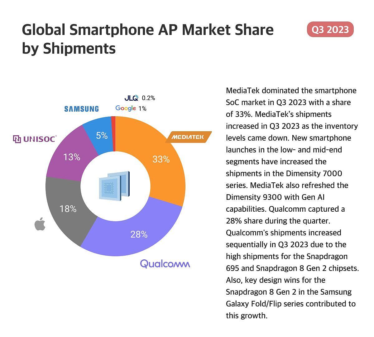 2023Q3 全球手机 AP 报告：联发科出货量最大占 33%、高通营收最高占 40% - 2