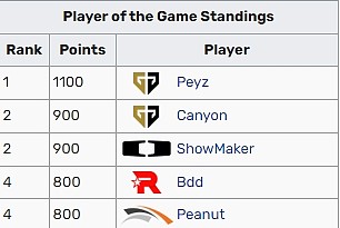 预定常规赛MVP？GEN下路选手Peyz获得1100点POG独占榜首 - 1
