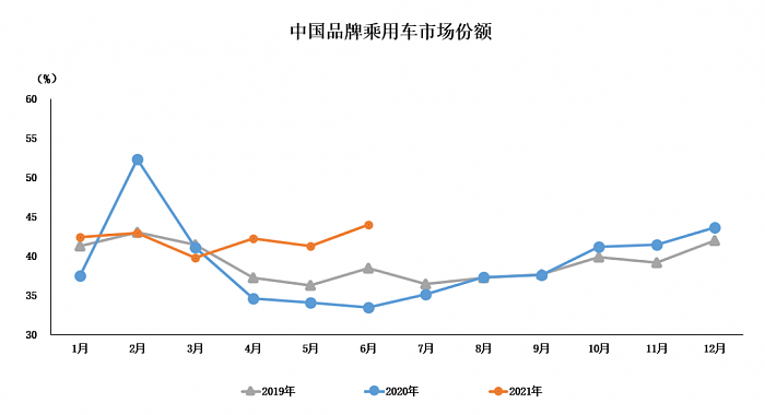 中国品牌汽车越卖越好：份额高达42% 德系日系双双下滑 - 1