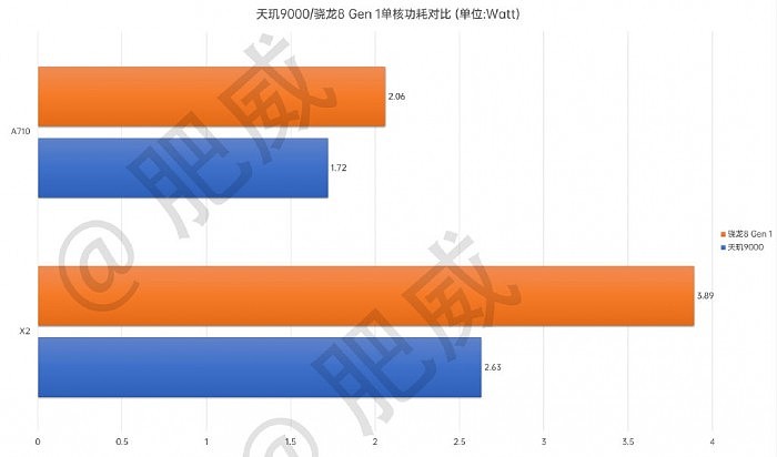 台积电4nm工艺封神：天玑9000 CPU能效领先骁龙8 Gen1高达49% - 2