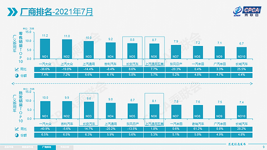 乘联会：特斯拉7月份中国产汽车国内交付8621辆，环比下降69% - 9