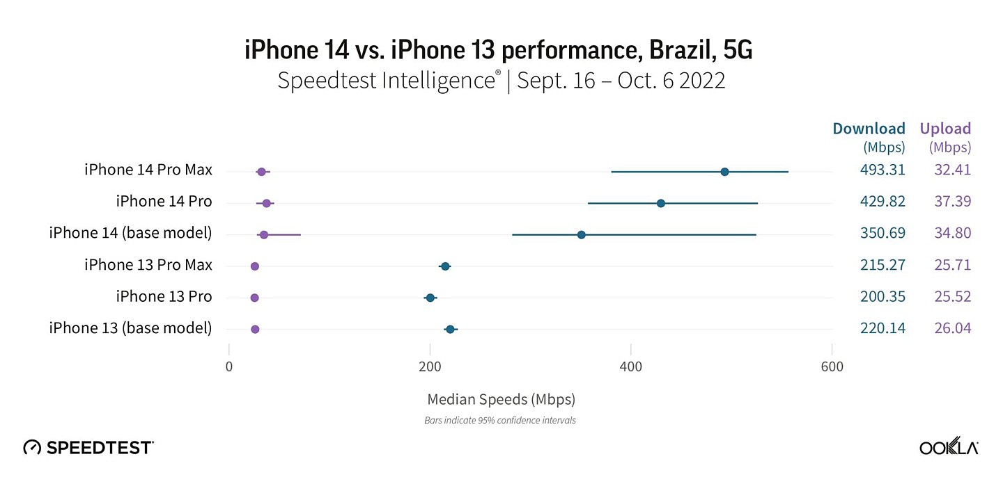 Ookla：苹果 iPhone 14 Pro Max 的 5G 下载速度比 13 快了 130% - 3