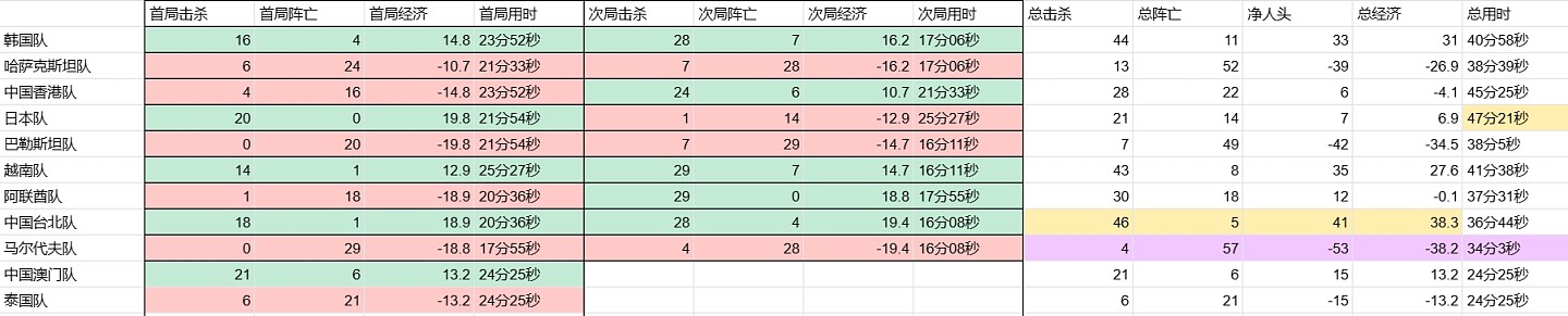 亚运LOL小组赛趣味数据：中国台北总击杀第一  阿联酋单局0杀29死 - 2