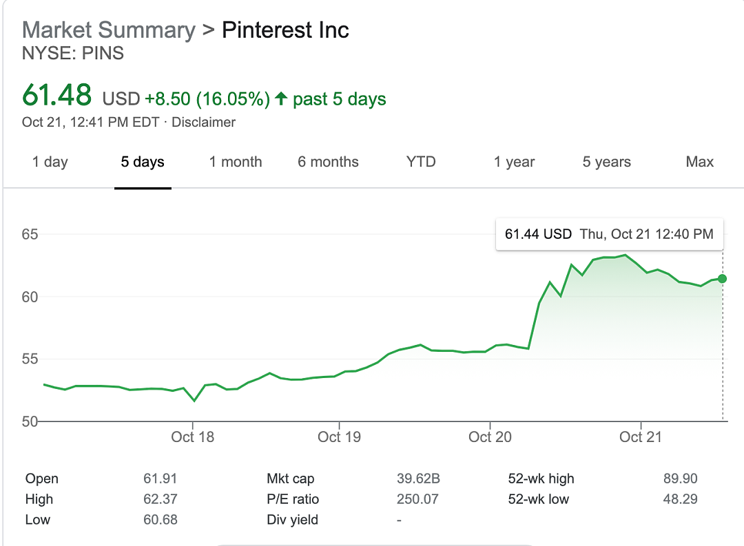 PayPal欲收购Pinterest，有望成为过去十年硅谷最大社交媒体收购案 - 1