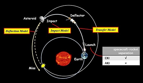 空间中心科研人员提出应对潜在威胁小行星的“末级击石”防御方案 - 1