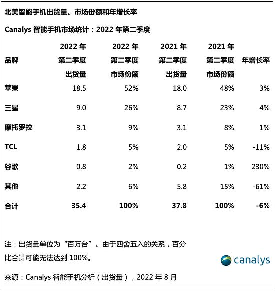 受市场需求下降影响，2022年第二季度北美智能手机出货量下跌6% - 3