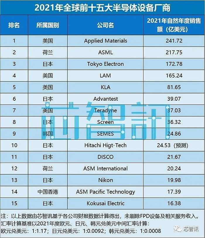 2021全球半导体设备厂商TOP15：ASML只第二、中国仅1家 - 1
