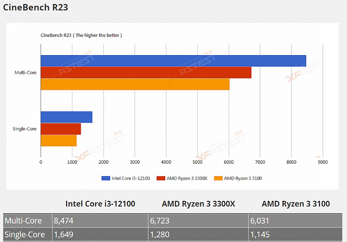 Intel 12代酷睿i3-12100偷跑：秒杀Zen3锐龙3 - 3