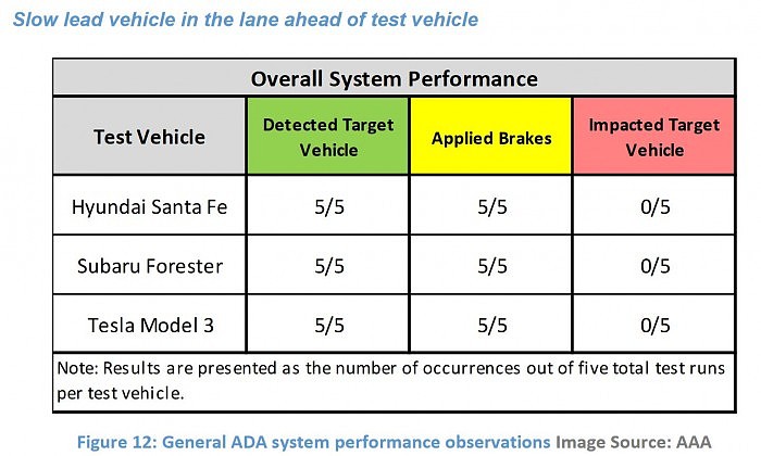 美国汽车协会对Model 3等三辆Level 2汽车实测：发现多处安全问题 - 3