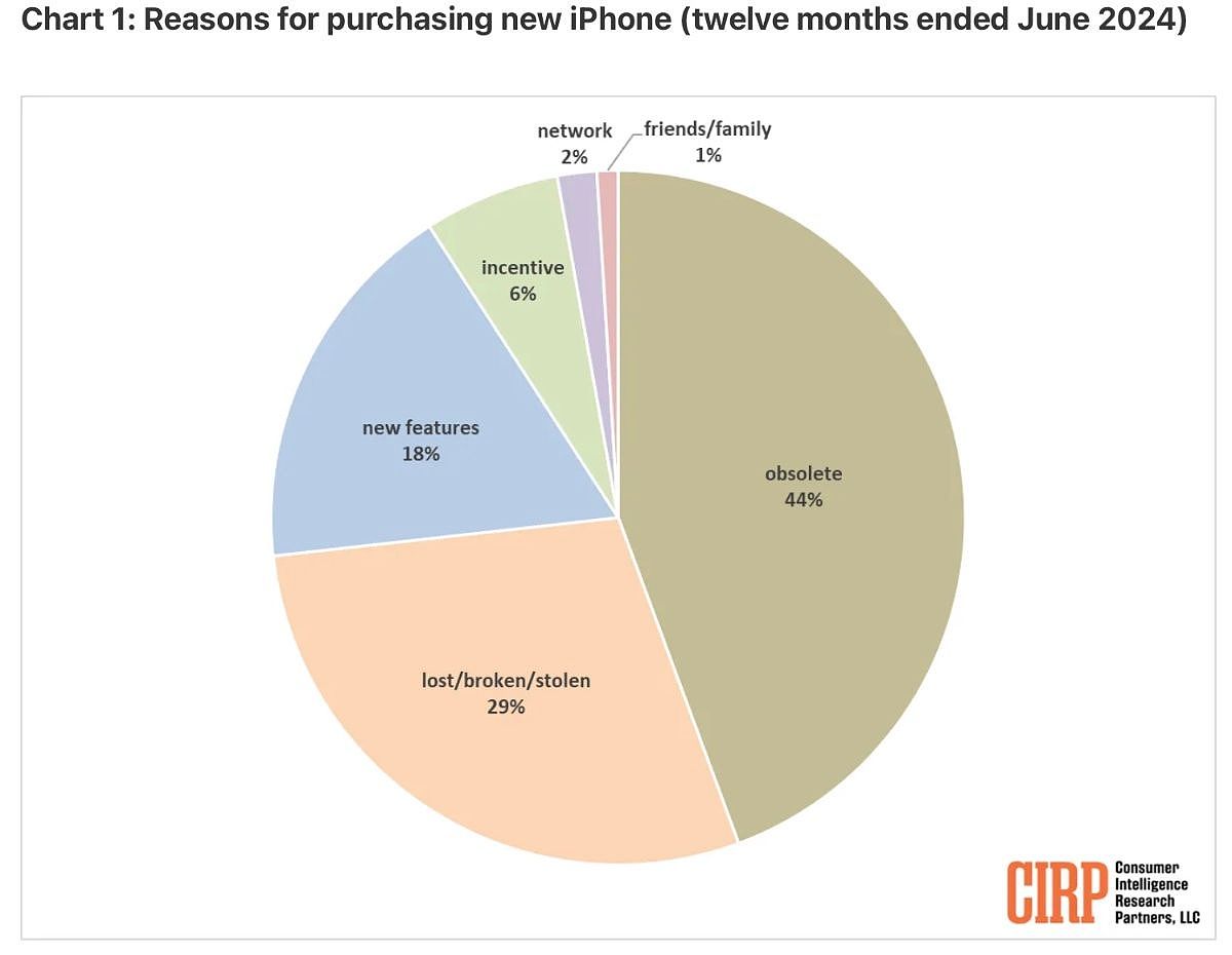 美国 iPhone 用户画像：升级 16 系列 73% 是因旧手机出问题 - 1