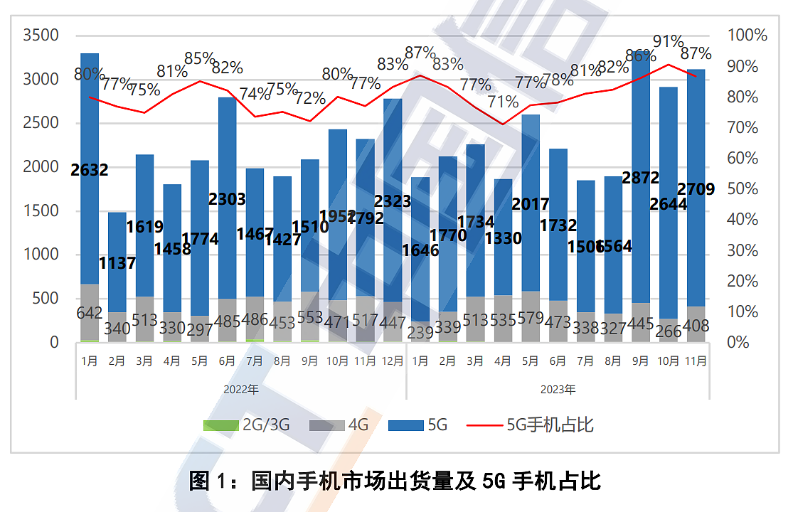 中国信通院：11 月国内市场手机出货量 3121.1 万部，同比增长 34.3% - 1