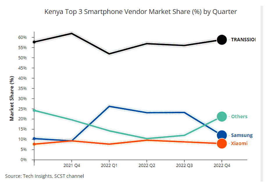 TechInsights 研究：2022 年 Q4 传音主导肯尼亚智能手机市场，三星小米位居其后 - 1