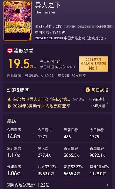 《异人之下》电影票房惨淡！投资成本4.5亿 票房收入目前仅有1.17亿 - 1