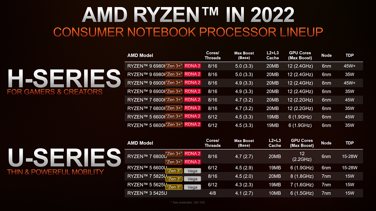 AMD 发布锐龙 6000 系列移动处理器：全面升级 Zen 3 + 和 RDNA 2，图形性能翻倍 - 3