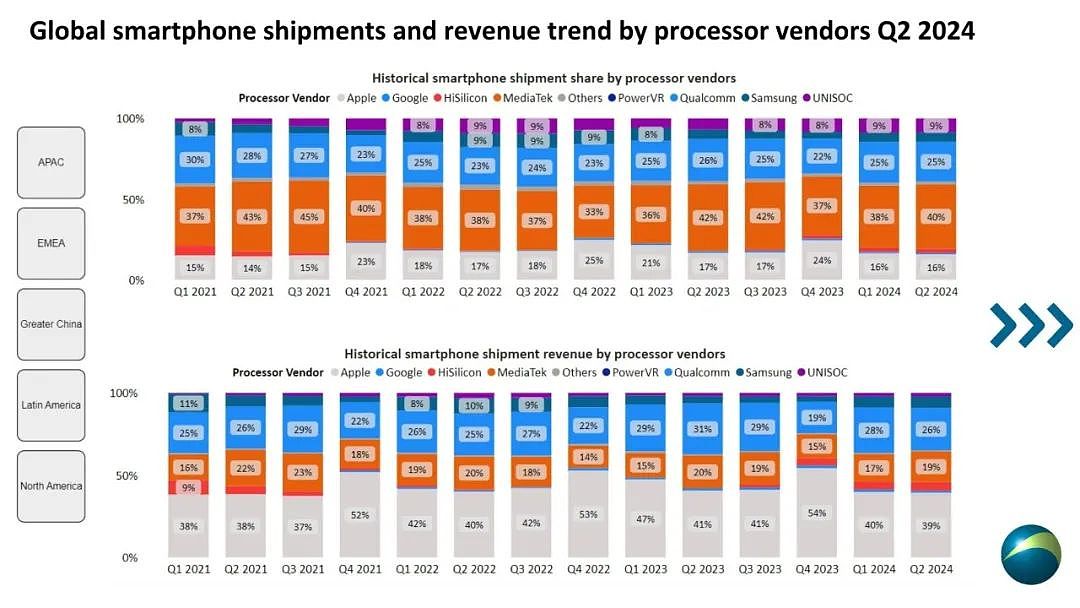 Canalys：2024 年第二季度联发科继续领跑智能手机处理器市场，紫光展锐、海思出货飙升 - 1