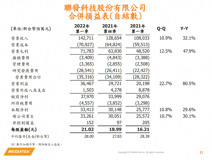 联发科一季度营收破300亿：每天吸金超9000万 - 1