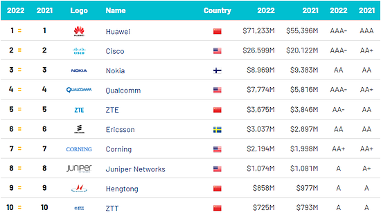 全球十大电信基础设施品牌：华为居首 两家光通信企业入围 - 1