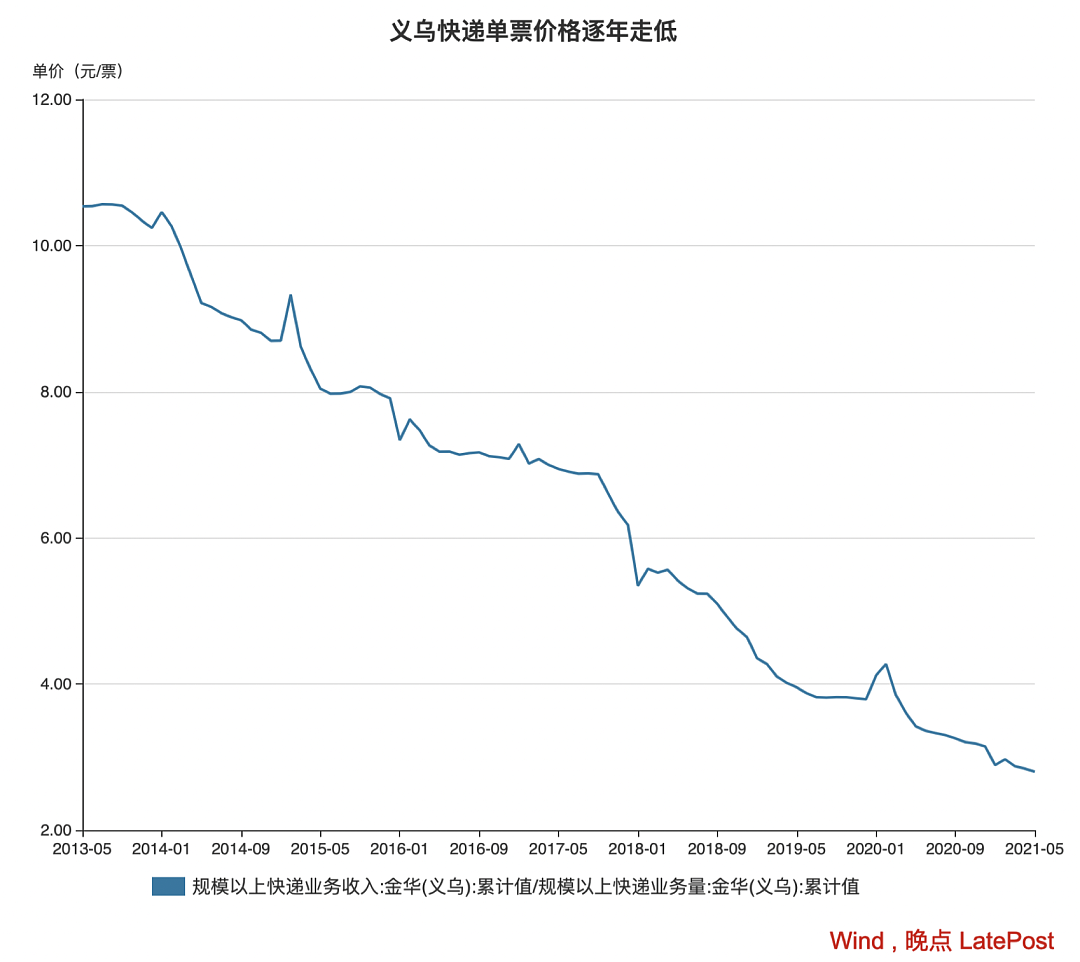 监管介入两月后，义乌快递竞争依旧激烈，但价格降幅收窄 - 1