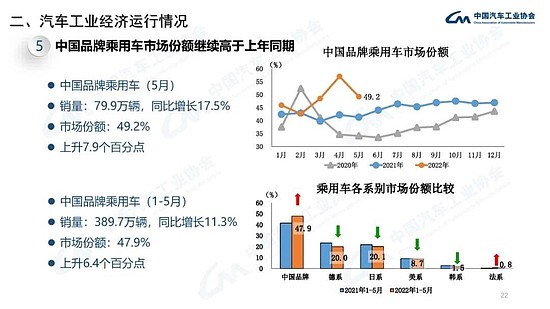 中汽协：5月份新能源汽车销量同比增长105% - 22