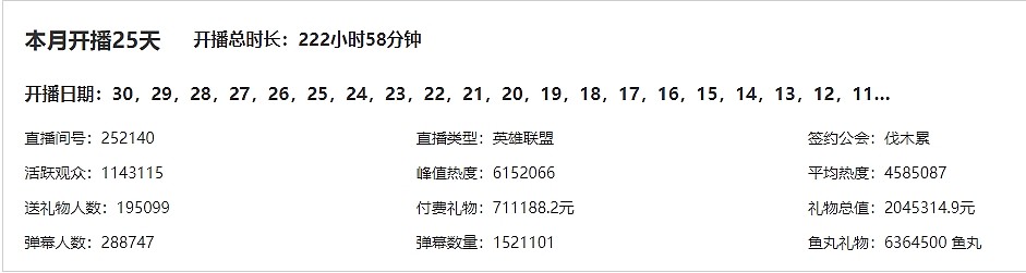 斗鱼LOL一哥已让位❓Doinb回归首月流水204万 不及洞主、鹌鹑 - 3