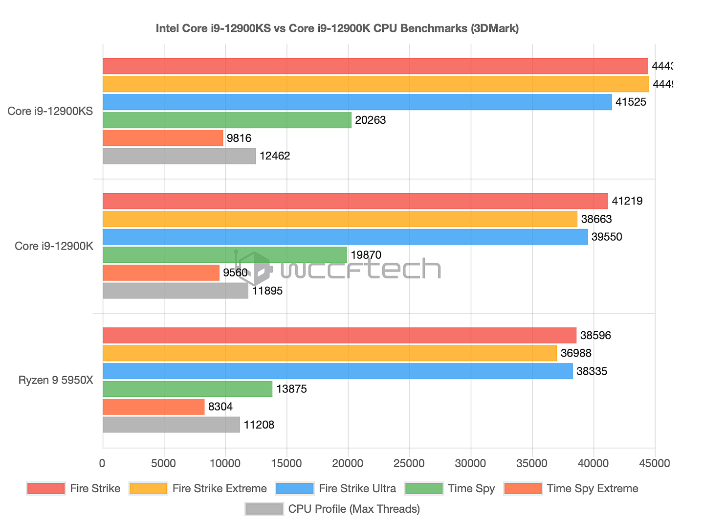 英特尔 i9-12900KS 3DMark CPU 跑分曝光，较 i9-12900K 最高提升 15% - 1