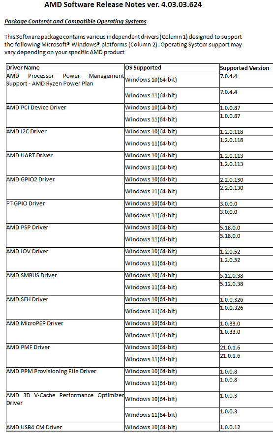 AMD 芯片组驱动 4.03.03.624 曝光：支持 40Gbps 满速 USB4，将在不久后发布 - 4