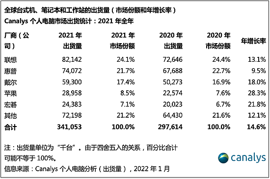 2021年全球个人电脑出货量超3.4亿台，2022年有望进一步增长 - 3