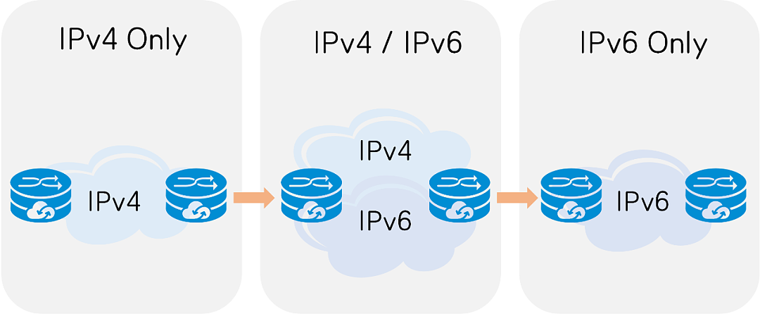 “IPv6+”的时代来了，带你了解什么是 IPv6 - 12