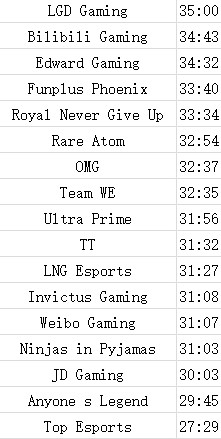 LPL队伍场均时长出炉：TES断层第一 BLG倒数第二！ - 1