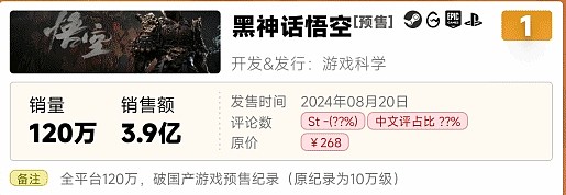 机构估算黑神话预售销量达120万引发网友热议，玩家保持质疑 - 2