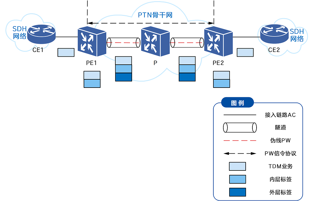 传输网络中的“易容术”——PWE3 - 4