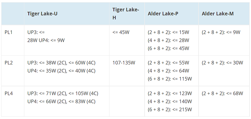 英特尔第 12 代 Alder Lake 移动处理器 PL1/PL2 功率限额曝光：最高 115W - 2