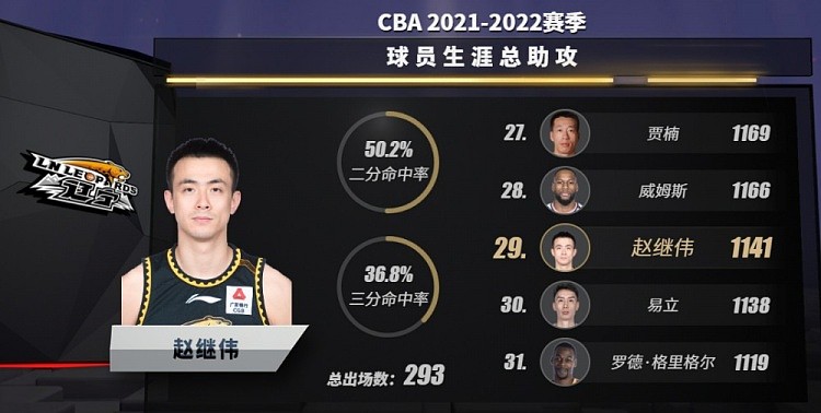 赵继伟生涯总助攻数超越易立 升至CBA历史第29位 - 1