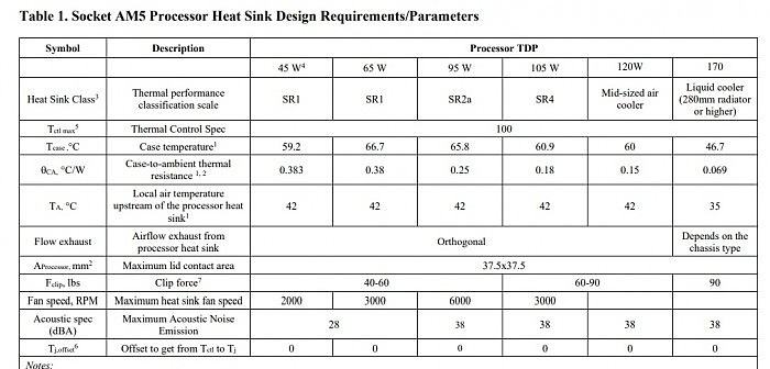 AMD AM4/AM5 插座将保持散热器的兼容性， 新平台处理器的 TDP 将分为六个档次 - 3