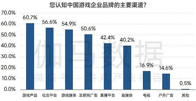 中国游戏产业品牌报告： 美誉度指数连续两年增长 - 10