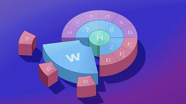 W玻色子是17种已知的基本粒子之一，其奇特的质量测量结果可能指向未知的粒子或力。