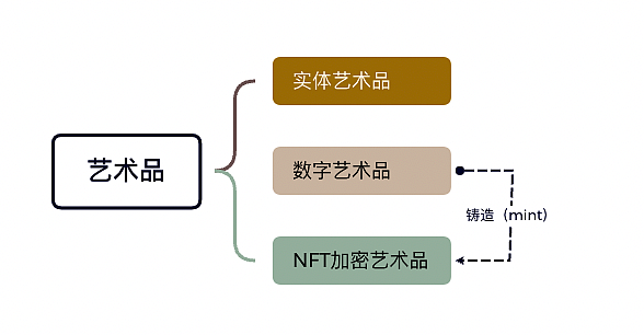 三种不同的艺术形态 | 极客公园制图