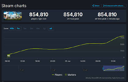 Steam同时在线超85万！《幻兽帕鲁》成为Steam全球热销榜TOP1 - 1