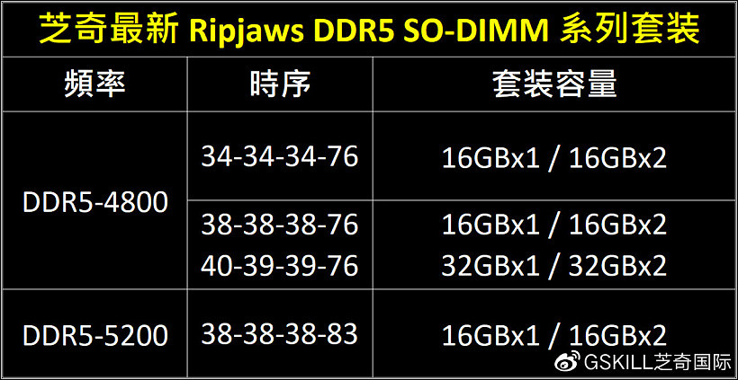 芝奇发布旗下首款笔记本 DDR5 内存，可选 DDR5-5200 规格 - 2