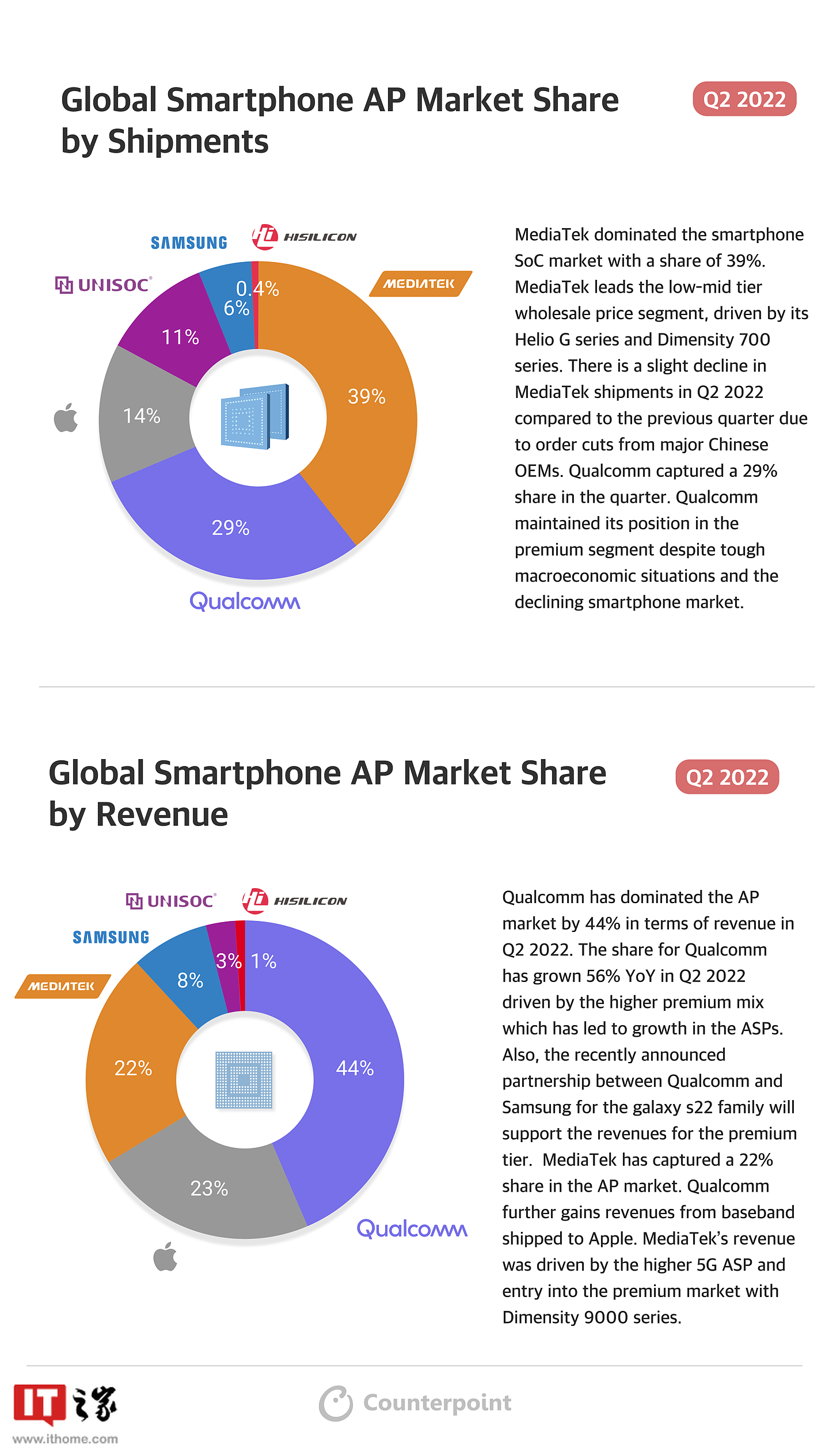 Counterpoint：2022 年 Q2 手机芯片出货量联发科占四成，华为海思占 0.4%，高通收入位居第一 - 1