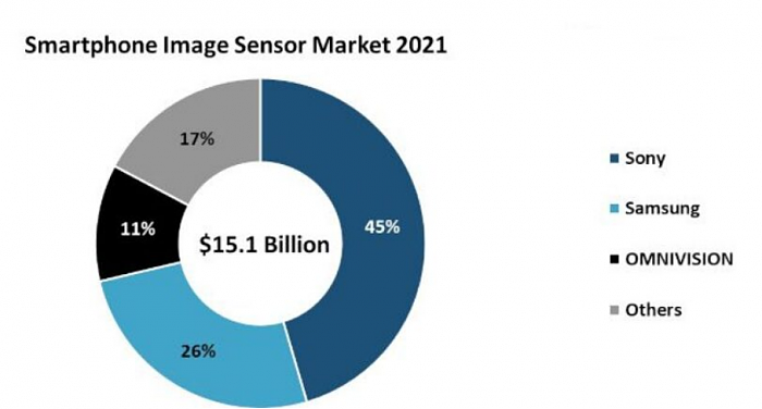 2021年全球智能手机图像传感器营收151亿美元 索尼、三星、豪威位列前三 - 1