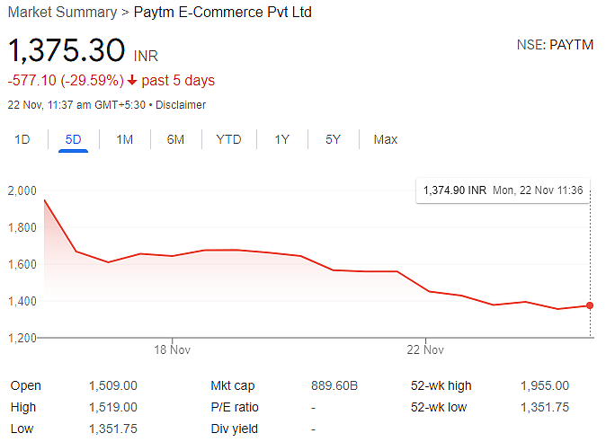 “印度支付宝”Paytm股价大跌逾11%，连续第三日大跌 - 2
