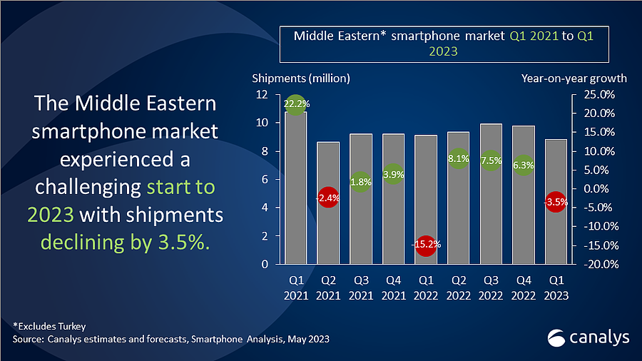 2023Q1 中东手机市场同比下降 3.5%：三星出货量第一，苹果同比增长 35.4% - 1