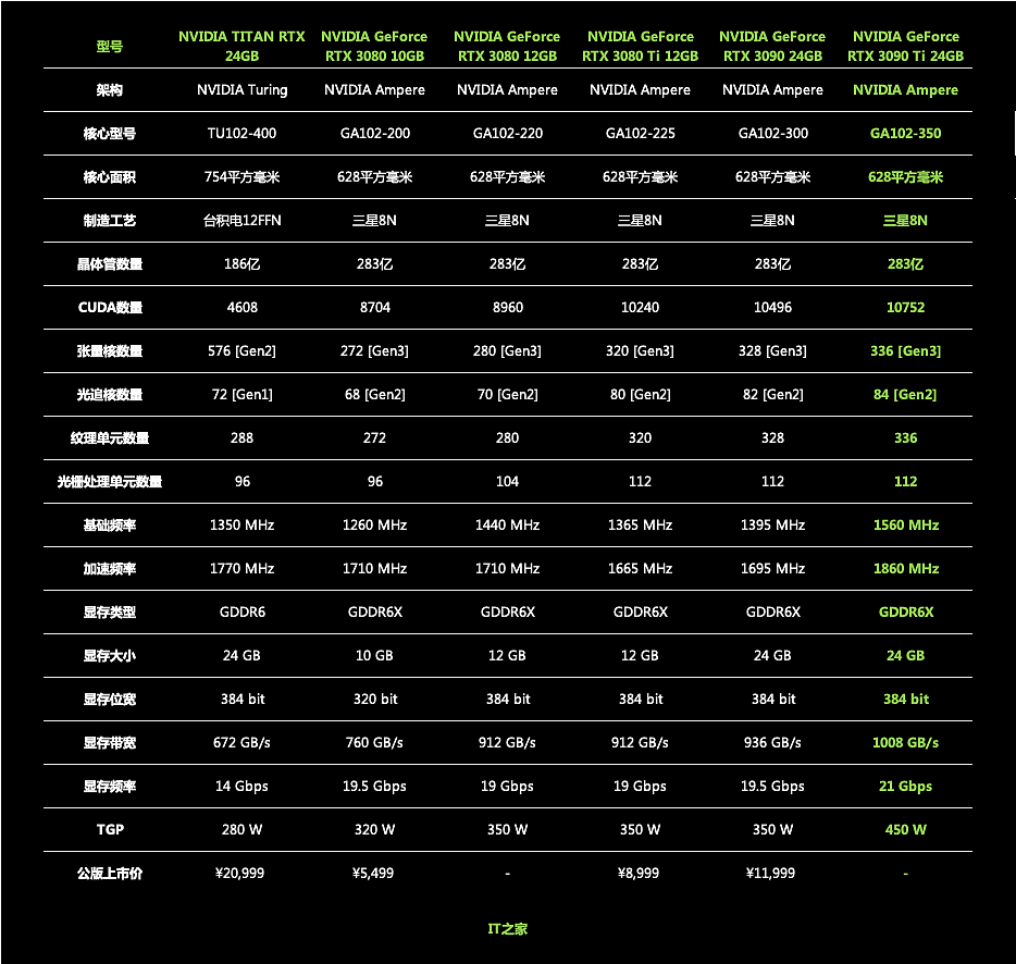 【IT之家评测室】iGame GeForce RTX 3090 Ti 水神显卡首发体验：傲视 RTX 30 显卡，暴打 TITAN RTX - 17