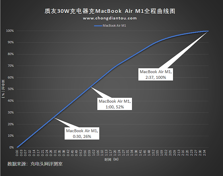 让 iPhone 用户一根CtoL的PD快充线充遍Android、iPad，质友 Lightning 输出30W充电器评测-充电头网