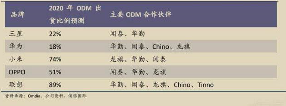 手机 ODM 产业迎利好，消息称闻泰、龙旗、中诺获得大量订单 - 1