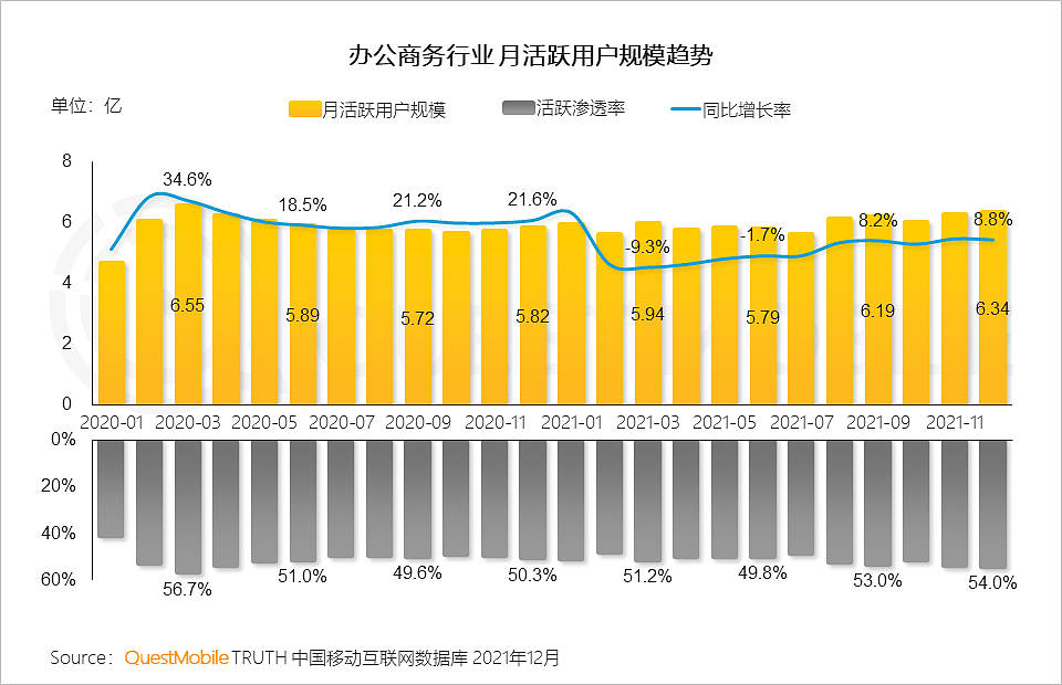 QuestMobile2021中国移动互联网年度大报告：社交、购物、视频及金融四大行业用户超10亿，短视频总时长占比增至26% - 106